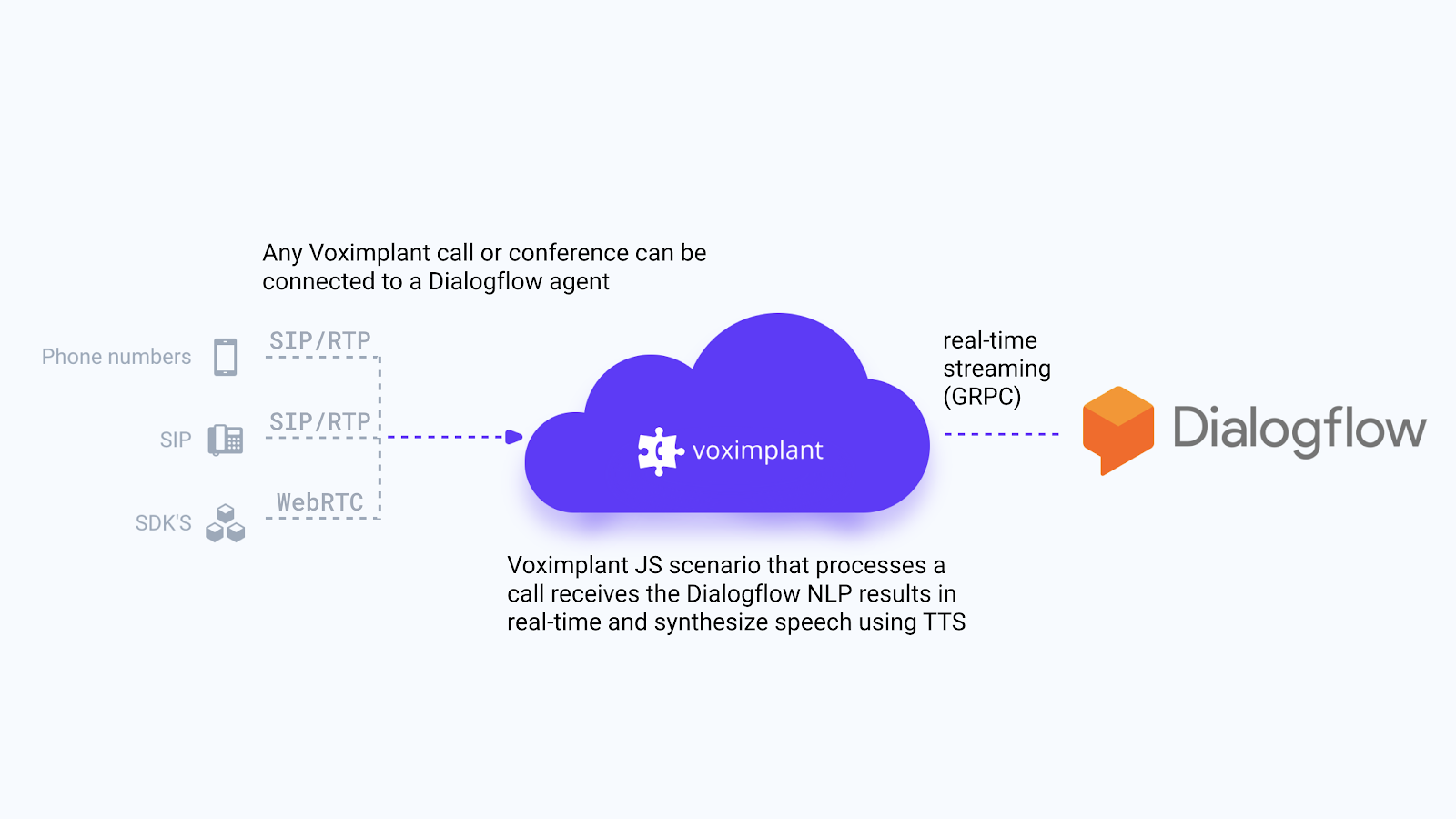 VoxImplant-Dialogflow high level architecture