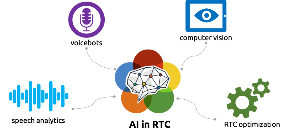 ai-in-rtc-with-logos