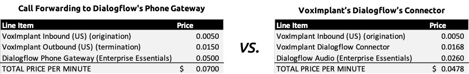 Voximplant-Dialogflow-pricing-comparison-1