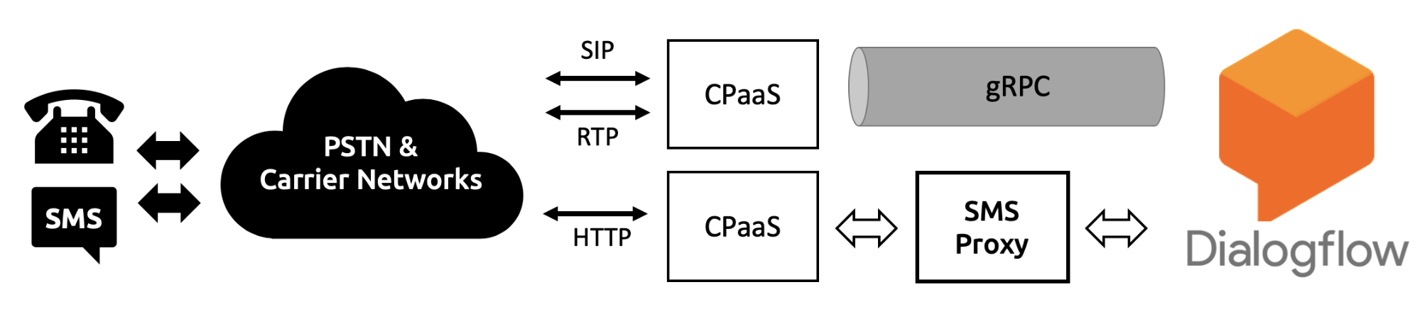 dual-channel-voice-SMS-bot-gateway