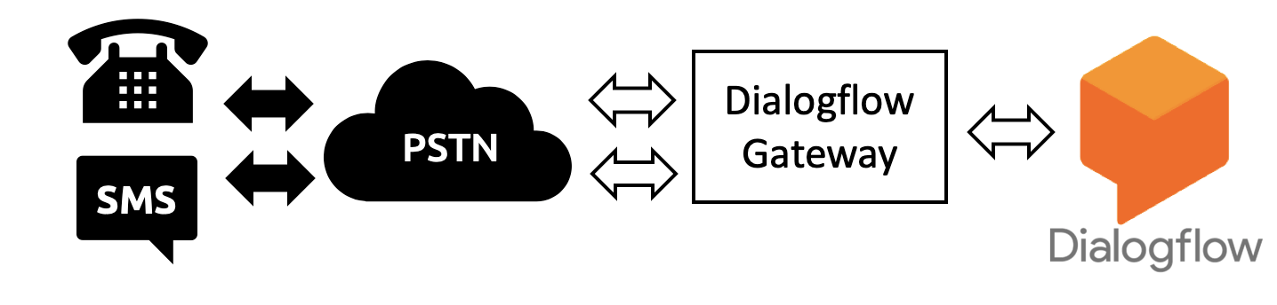 ideal-voice-SMS-bot-gateway