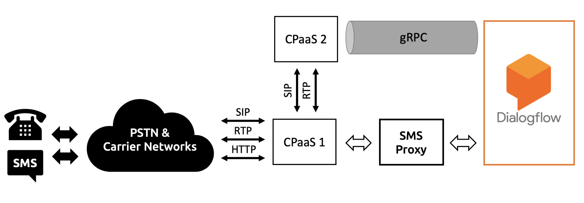 single-number-voice-sms-voicebot-gateway